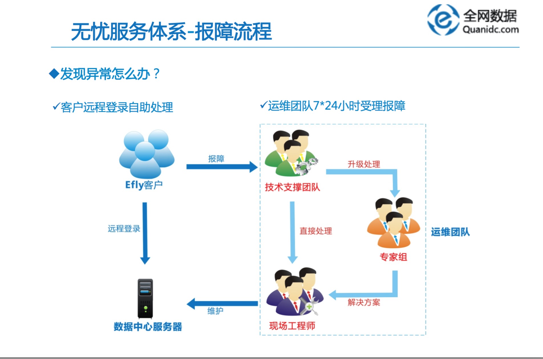 全網數(shù)據(jù)服務